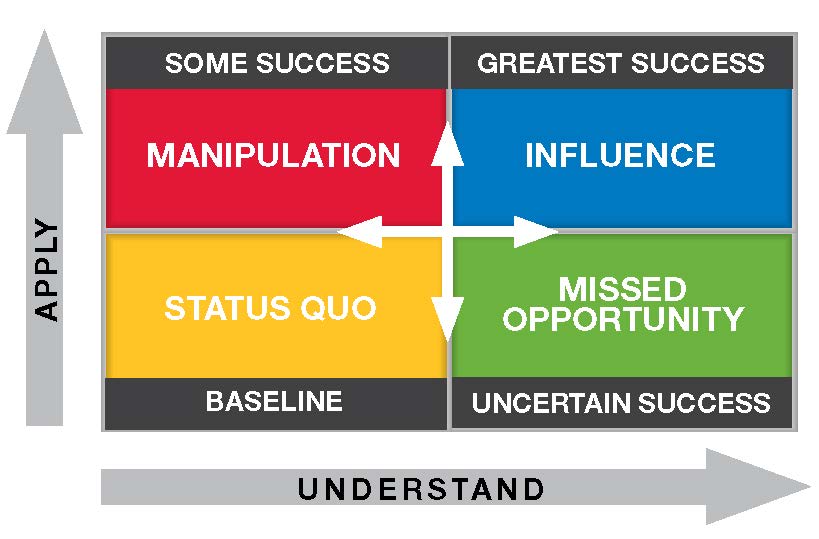 Customer Based Influence Skills 2
